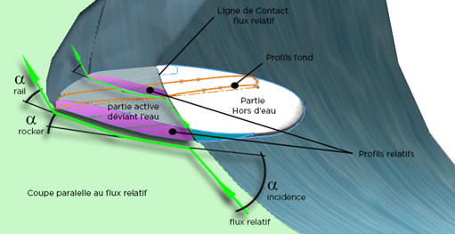 shema angles surf et flux relatif